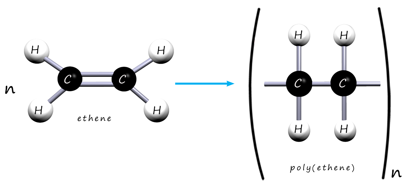 model and displayed formula showing the polymerisation of ethene.